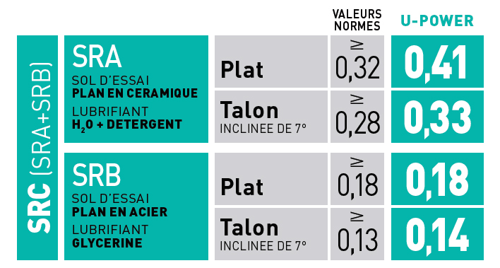 Résistance au glissement du modèle QUEBEC UK U-Power