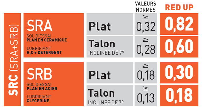 Résistance au glissement du modèle Upower RedUp Shedir