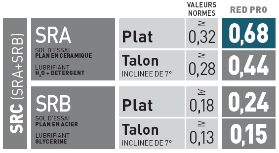 Résistance au glissement du modèle UPower RedPro CONOR