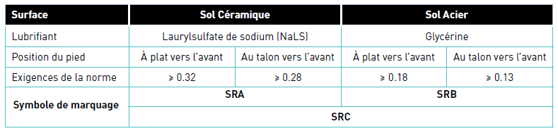 Résistance glissement chaussure