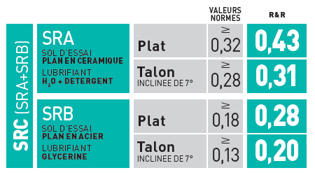 Résistance au glissement du modèle QUEBEC U-Power