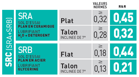 Résistance au glissement du modèle SUN U-Power