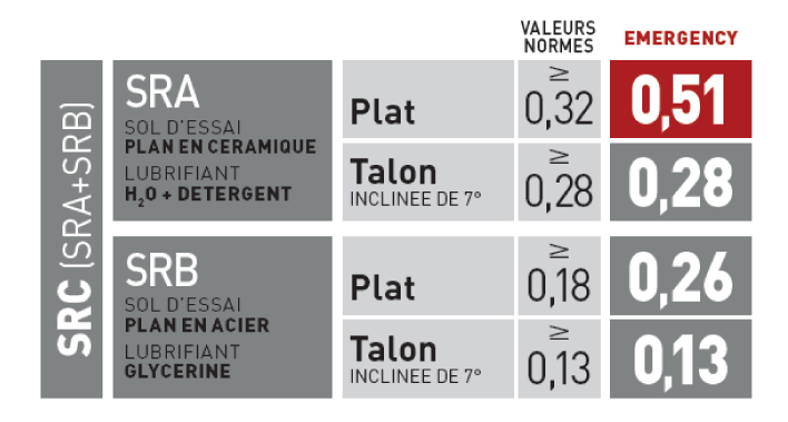 Résistance au glissement du modèle Upower Redlion FLOYD