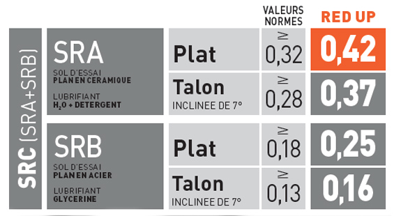 Résistance au glissement du modèle Upower RedUp Draco