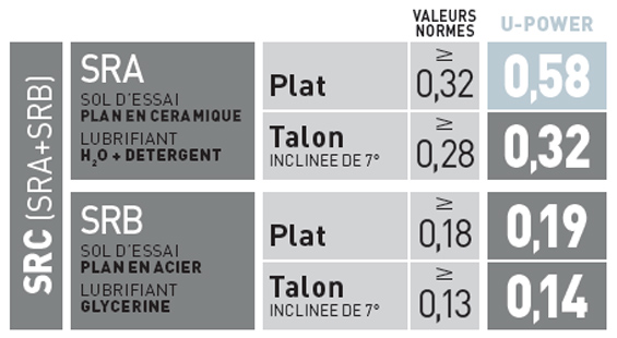 Résistance au glissement du modèle UPower SAFARI