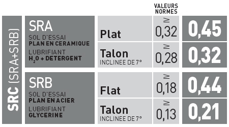 Résistance au glissement du modèle MATCH U-Power