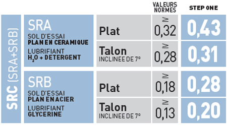 Résistance au glissement du modèle U-Power NORDIC PLUS