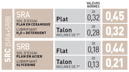 Résistance au glissement du modèle STRUCTURE U-Power